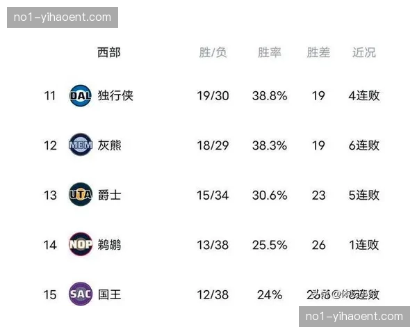 森林狼62.8%胜率排名西部第四,攻防均衡 森林狼62.8%胜率排名西部第四,攻防均衡