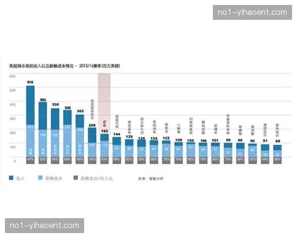 比赛日收入连续四年高增长 俱乐部优化体验开发新收入源 比赛日收入连续四年高增长 俱乐部优化体验开发新收入源